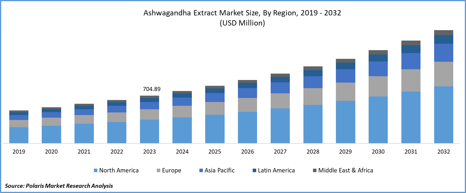 Ashwagandha Extract Market Size